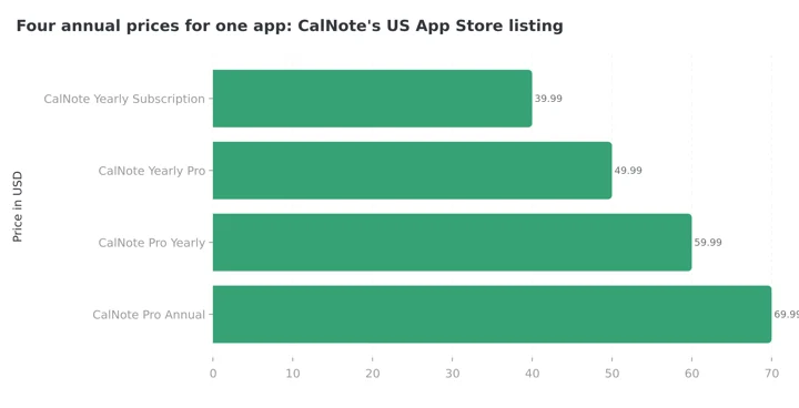 Bar chart of CalNote's four annual prices on the US App Store: $39.99, $49.99, $59.99 and $69.99 for the same app