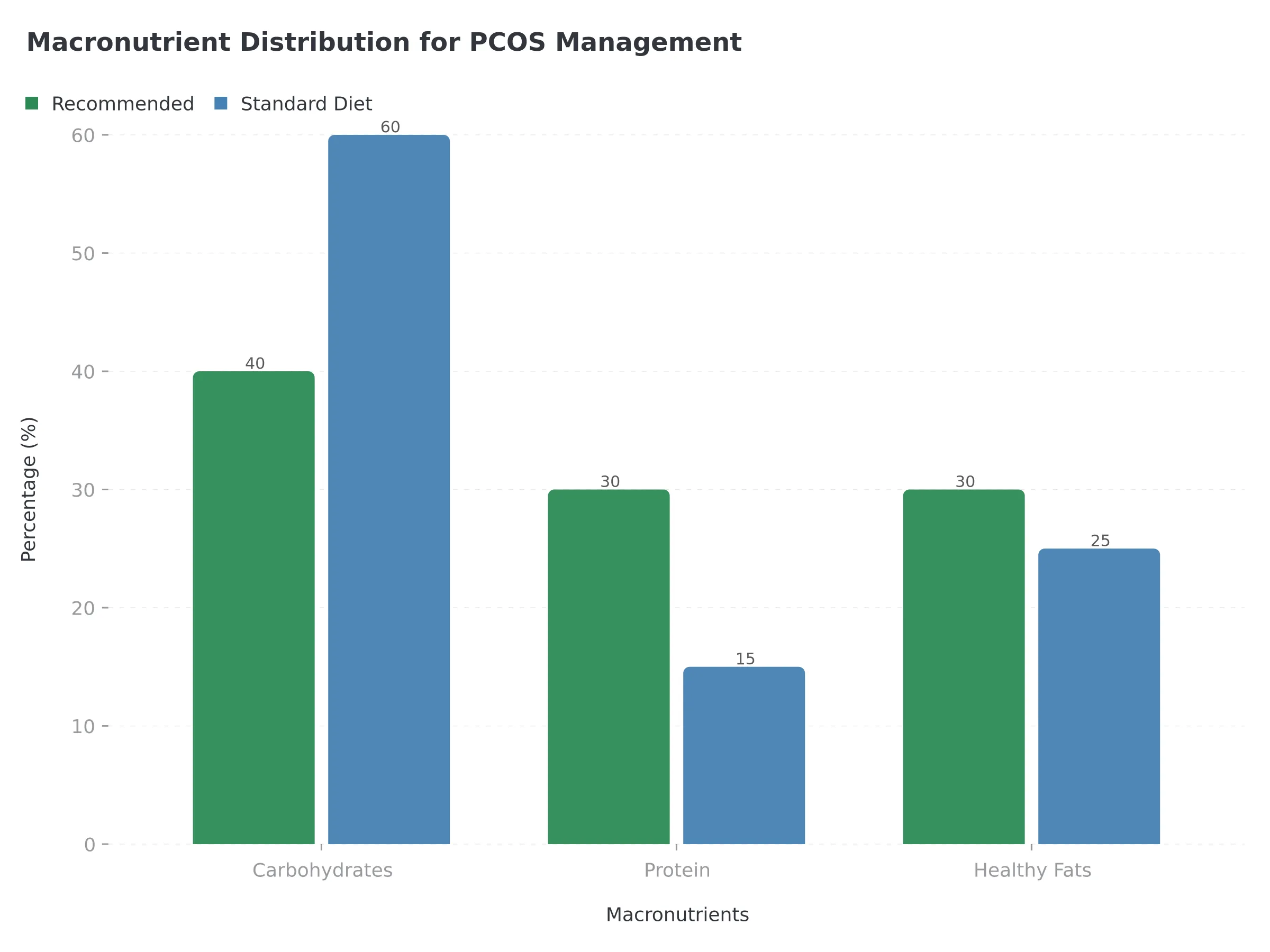 Macronutrient Distribution comparing recommended PCOS diet vs standard diet