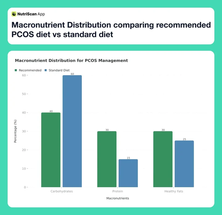 Macronutrient Distribution comparing recommended PCOS diet vs standard diet