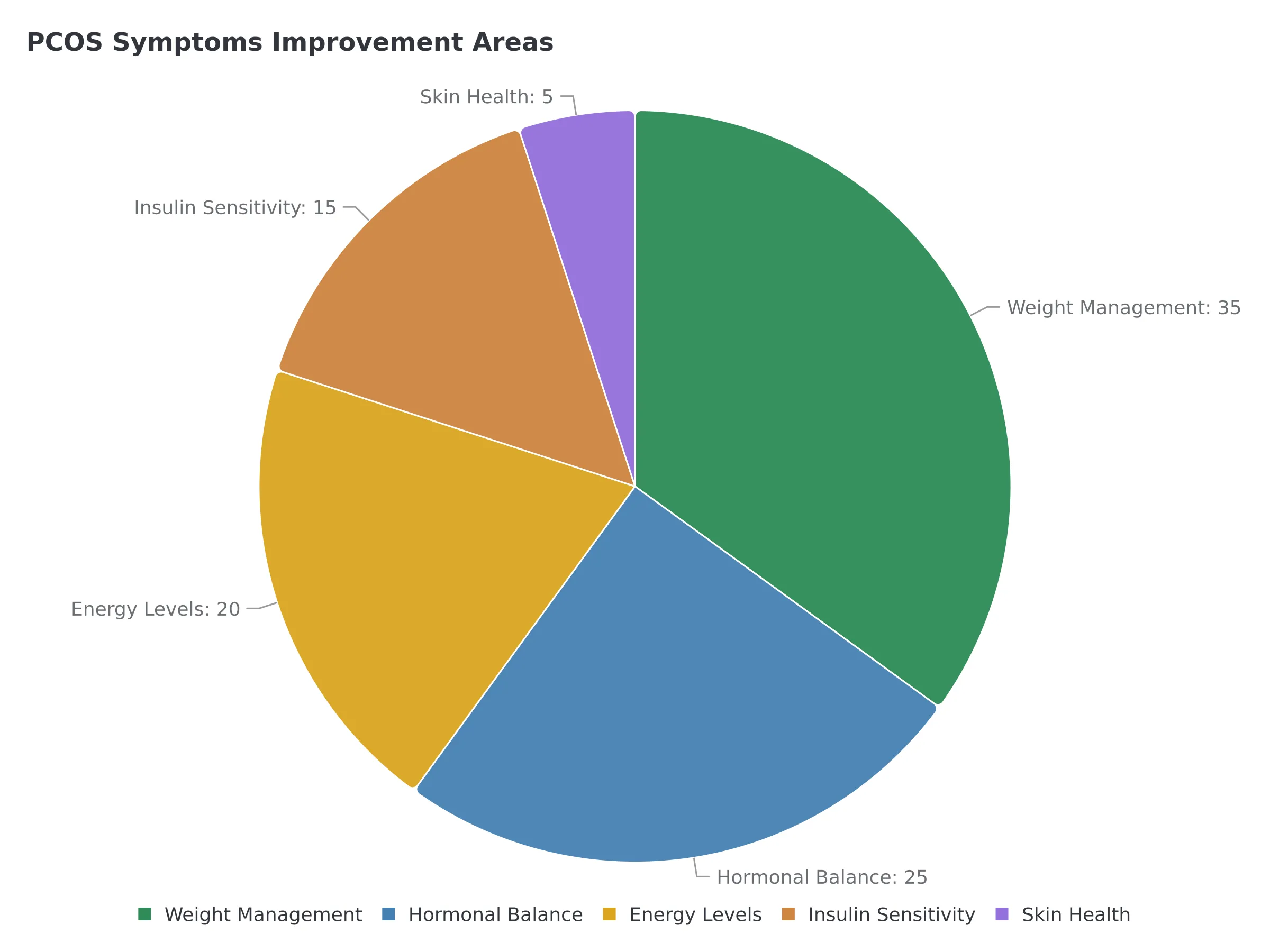 PCOS Symptoms Improvement Areas showing weight management, hormonal balance, energy levels, insulin sensitivity, and skin health