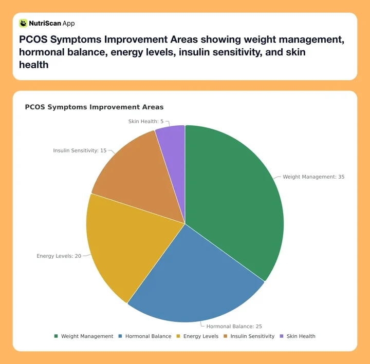 PCOS Symptoms Improvement Areas showing weight management, hormonal balance, energy levels, insulin sensitivity, and skin health