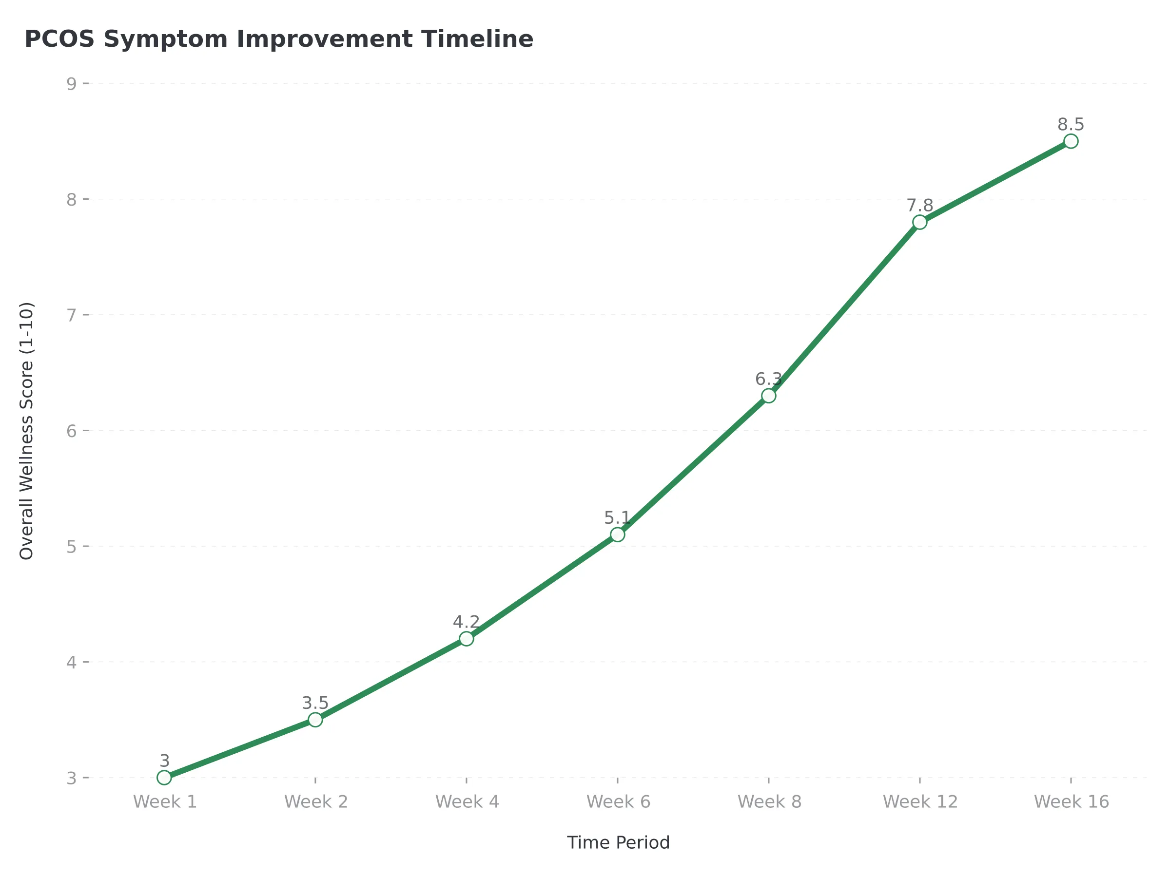 PCOS Symptom Improvement Timeline showing gradual wellness improvement over 16 weeks