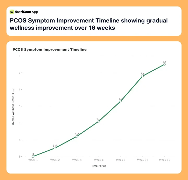 PCOS Symptom Improvement Timeline showing gradual wellness improvement over 16 weeks