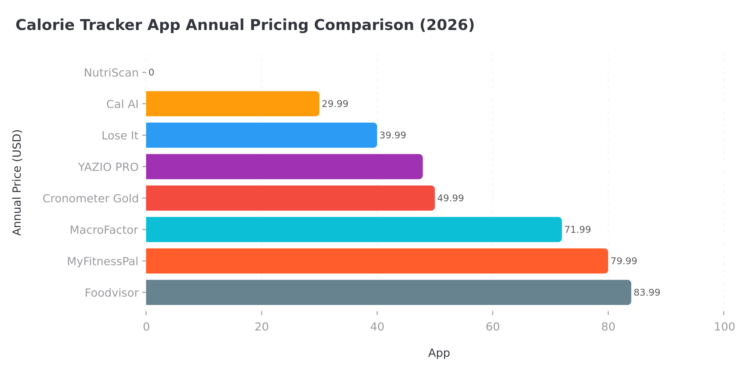 Calorie tracker app annual pricing comparison chart for 2026