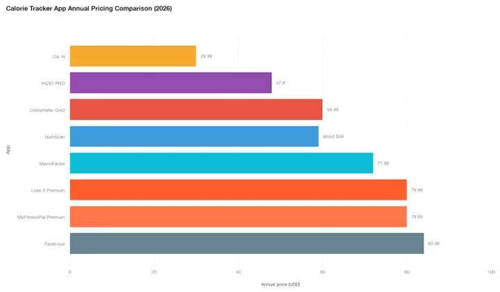 Bar chart of 2026 annual prices for eight calorie tracking apps, from Cal AI at $29.99 up to Foodvisor at $83.99, with NutriScan about $59 and Cronometer Gold at $59.99