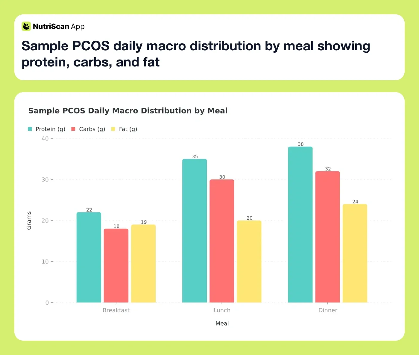 Sample PCOS daily macro distribution by meal showing protein, carbs, and fat