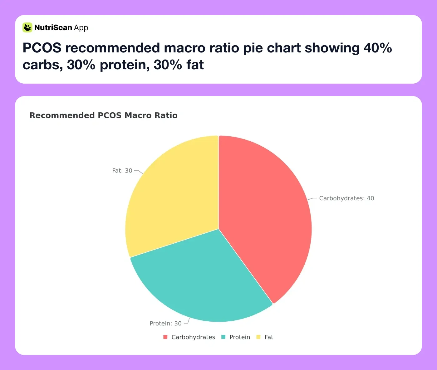 PCOS recommended macro ratio pie chart showing 40% carbs, 30% protein, 30% fat