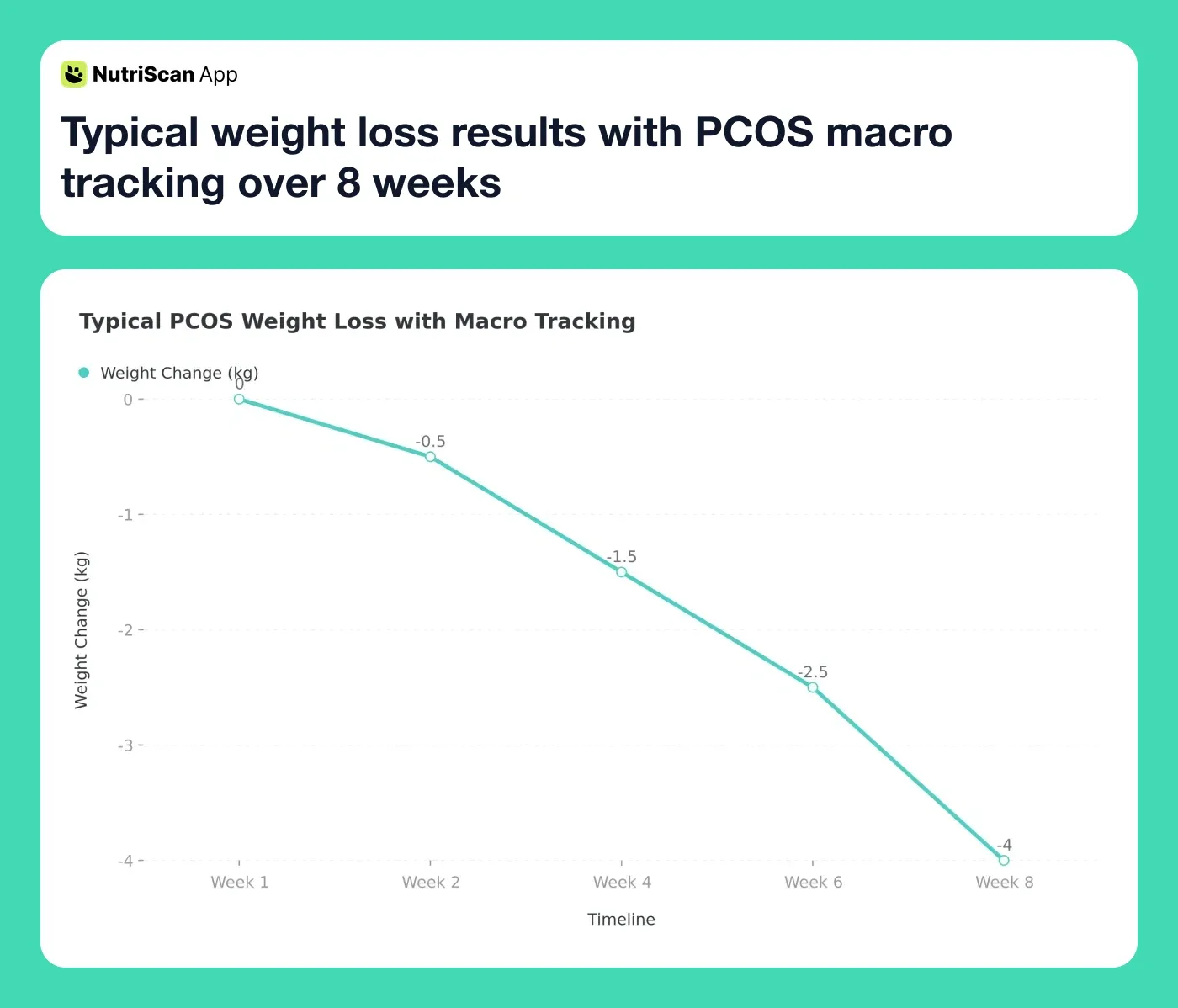 Typical weight loss results with PCOS macro tracking over 8 weeks