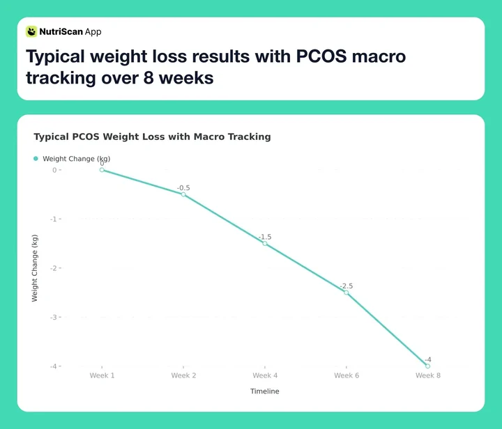 Illustrative weight trajectory over 8 weeks of PCOS macro tracking
