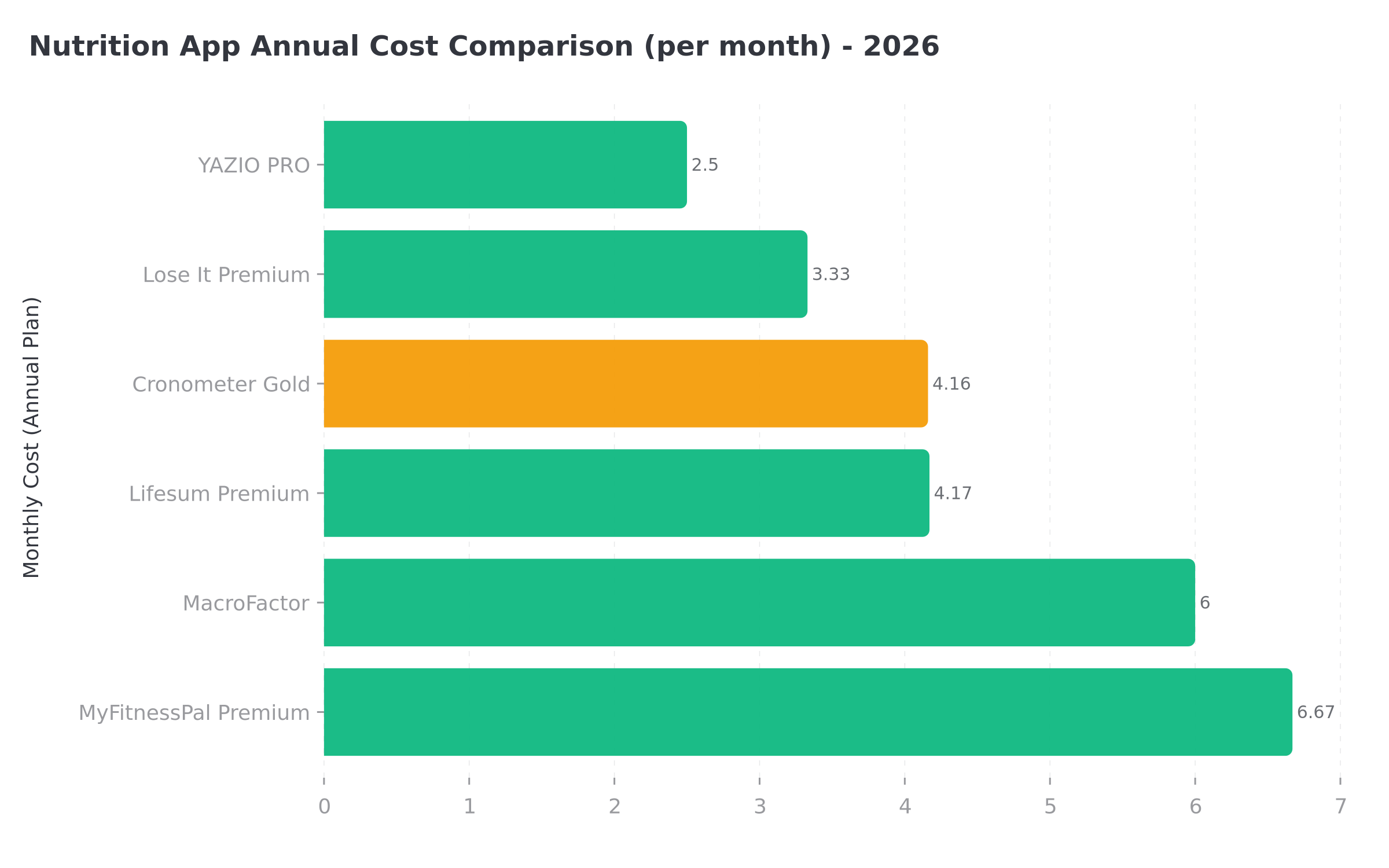 Cronometer Gold annual cost comparison with other nutrition apps in 2026