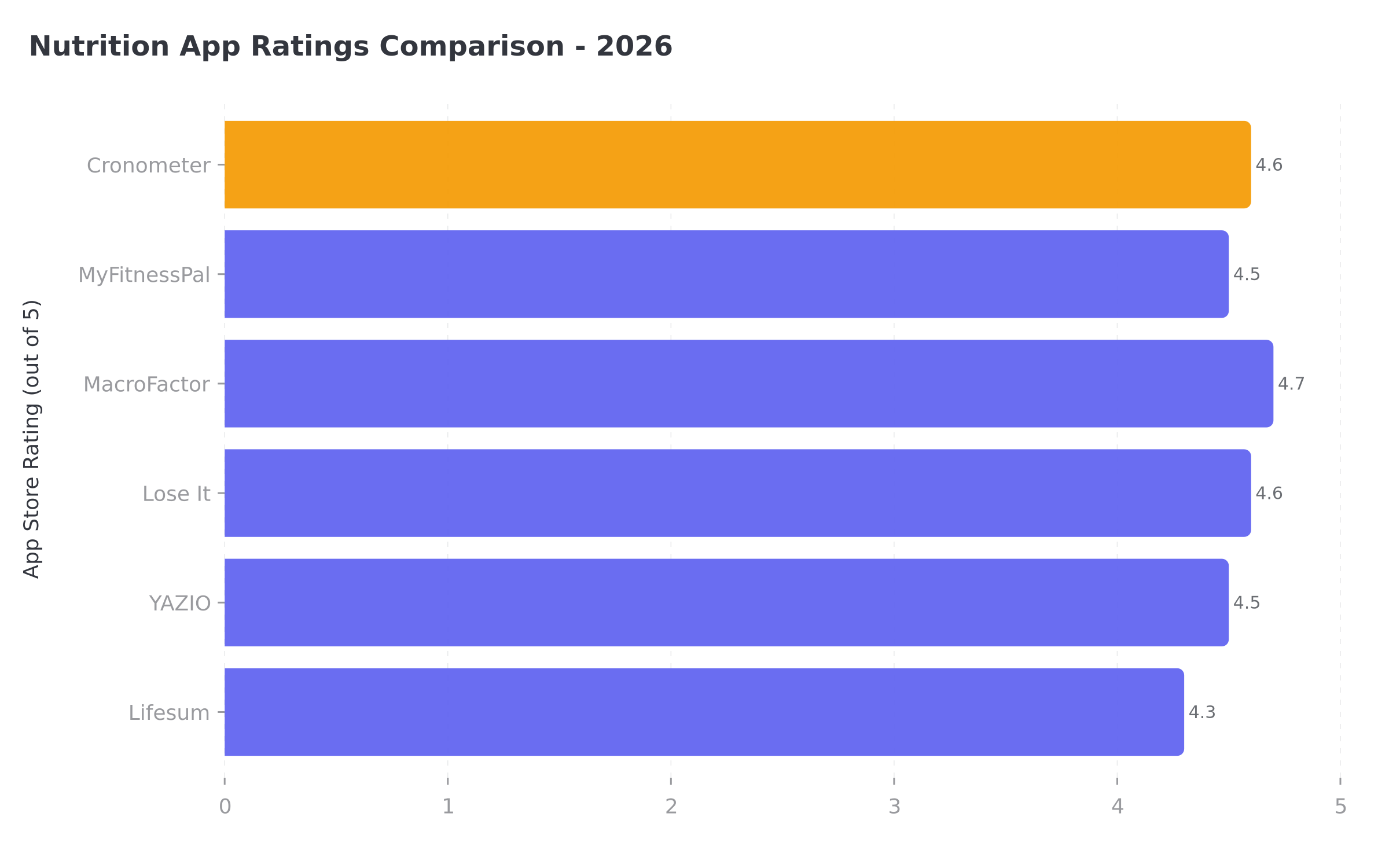App ratings comparison across nutrition tracking platforms