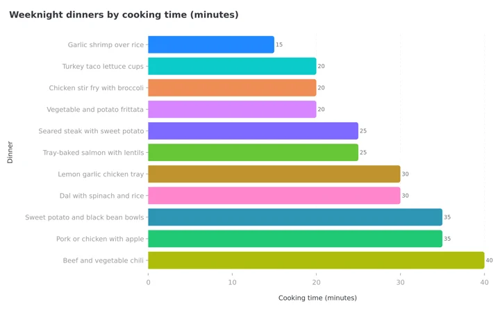 Horizontal bar chart of eleven weeknight dinners ordered by cooking time, from 15 minutes for garlic shrimp to 40 minutes for beef chili
