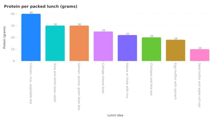 Column chart comparing protein grams in eight packed lunch ideas, from 40 grams for a chicken and rice box down to 10 grams for seed butter roll-ups