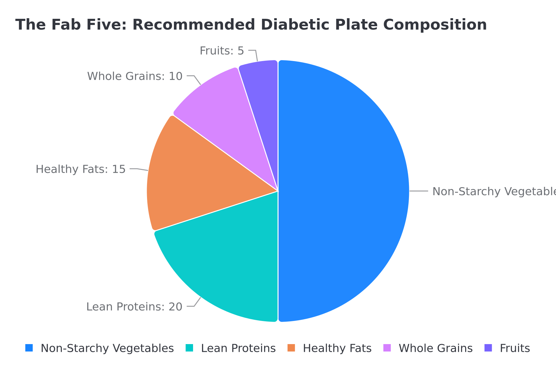 The Fab Five: Recommended Diabetic Plate Composition