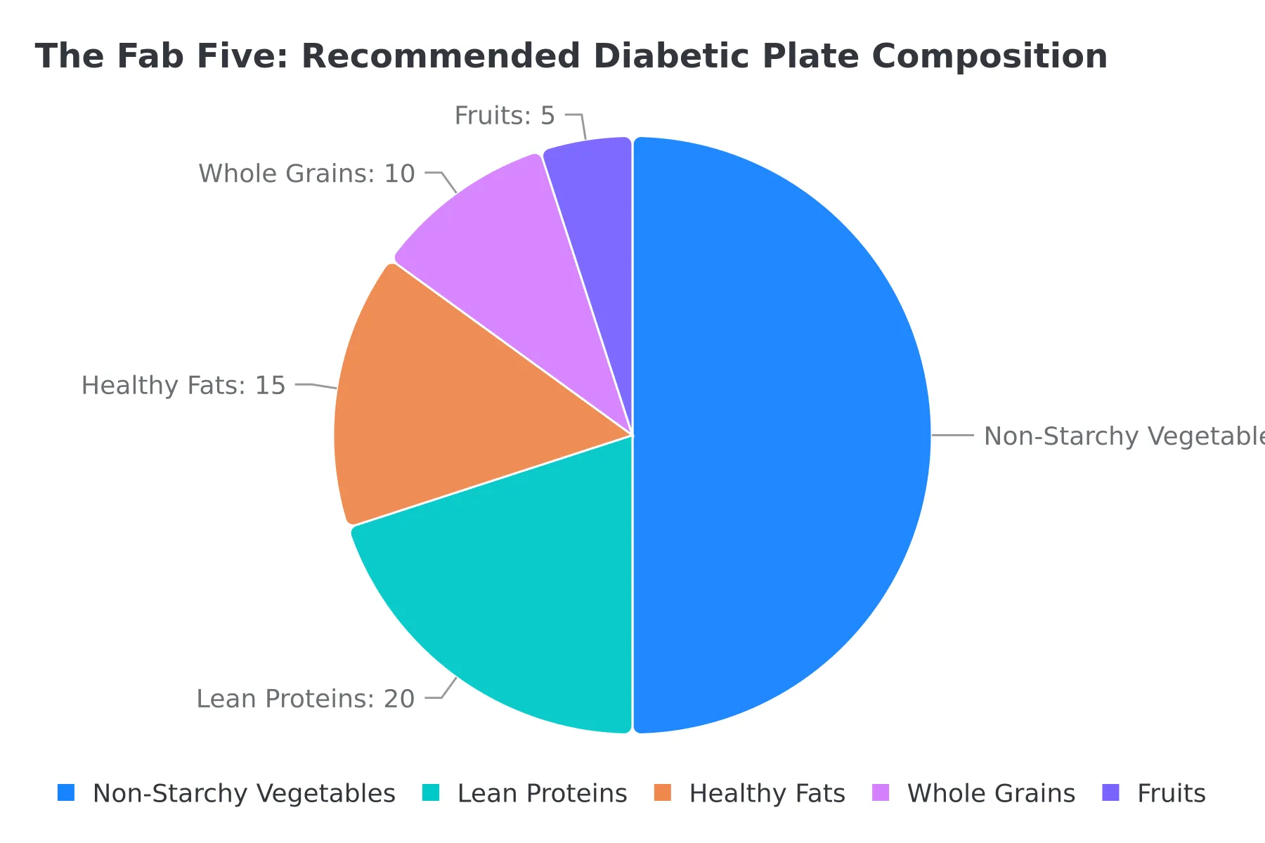 The Fab Five: Recommended Diabetic Plate Composition