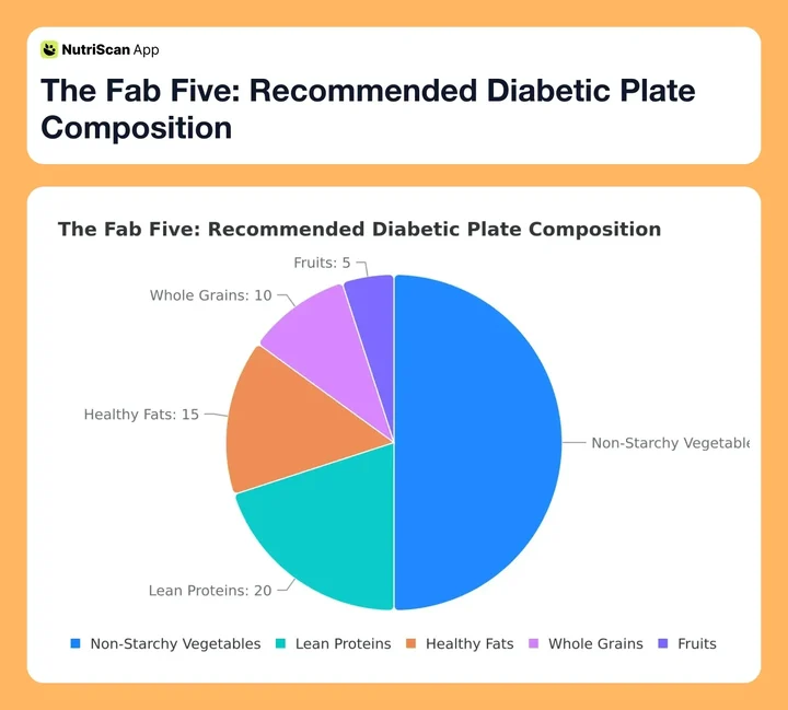 The Fab Five: Recommended Diabetic Plate Composition