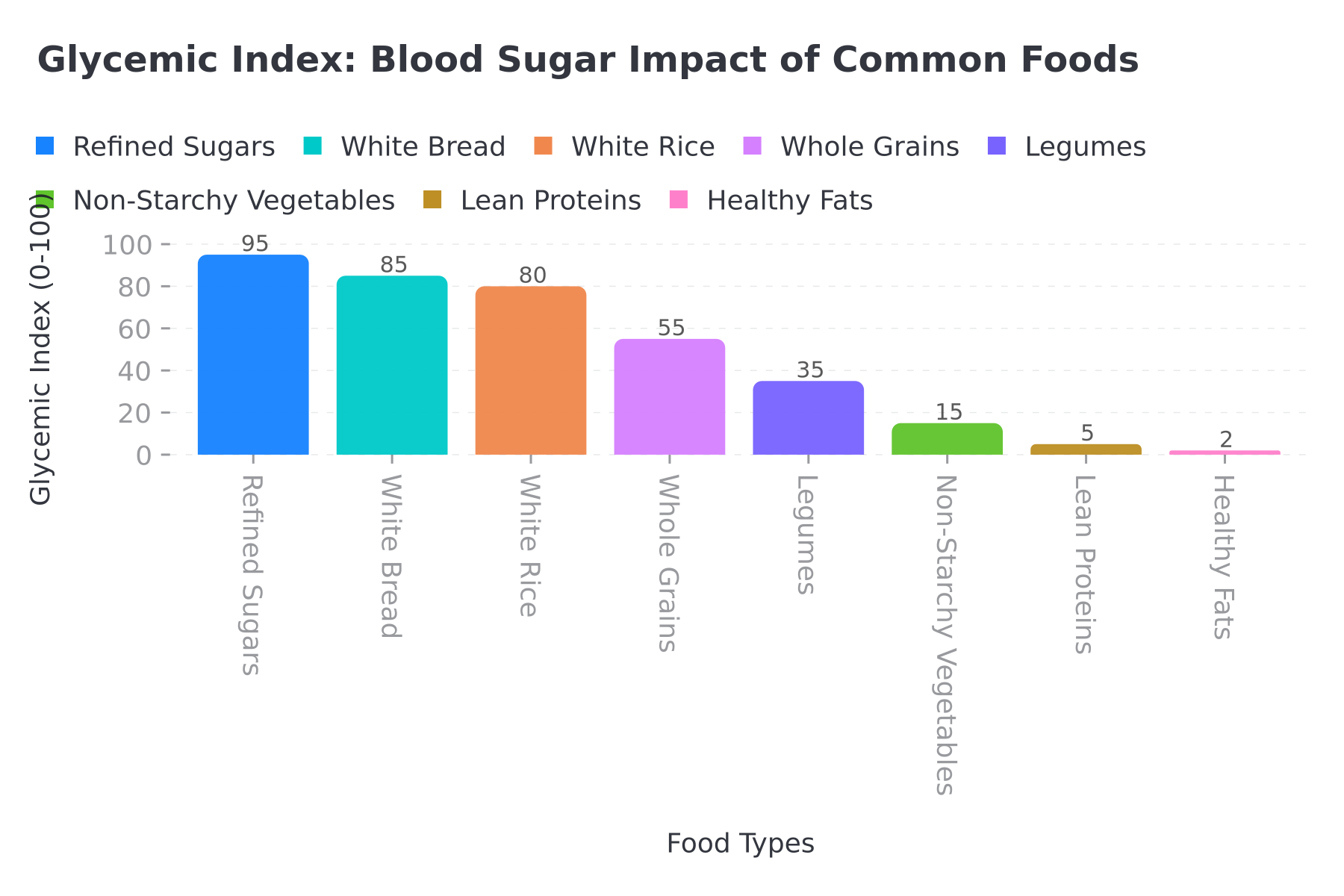 Glycemic Index: Blood Sugar Impact of Common Foods