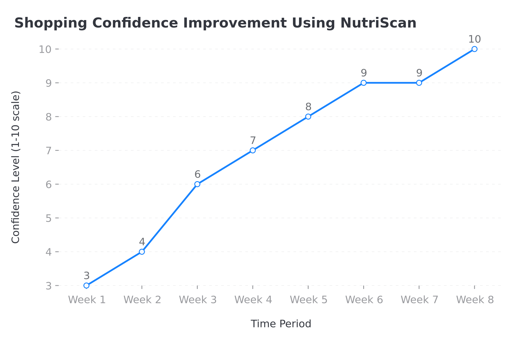 Shopping Confidence Improvement Using NutriScan