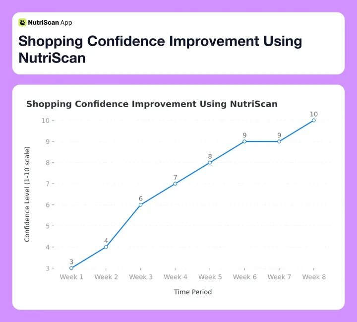 Shopping Confidence Improvement Using NutriScan