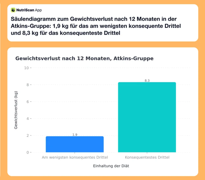 Säulendiagramm zum Gewichtsverlust nach 12 Monaten in der Atkins-Gruppe: 1,9 kg für das am wenigsten konsequente Drittel und 8,3 kg für das konsequenteste Drittel