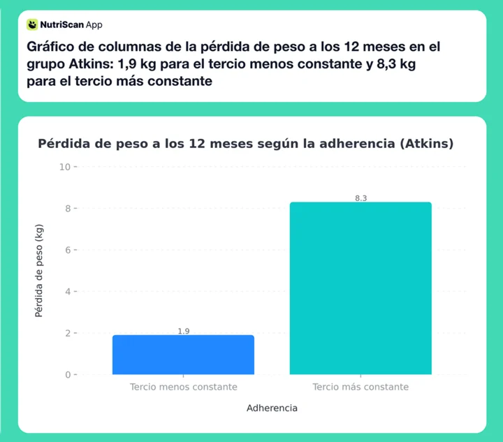 Gráfico de columnas de la pérdida de peso a los 12 meses en el grupo Atkins: 1,9 kg para el tercio menos constante y 8,3 kg para el tercio más constante