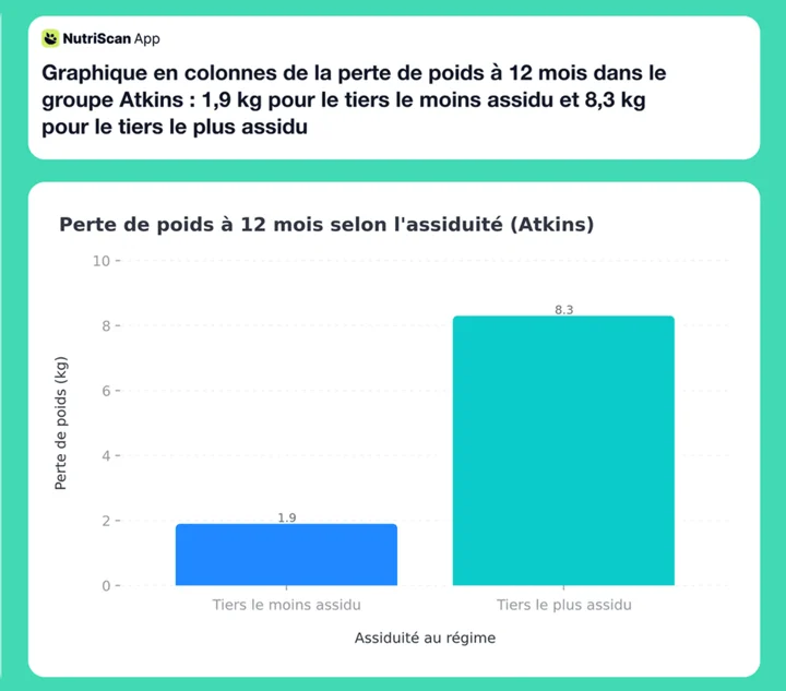 Graphique en colonnes de la perte de poids à 12 mois dans le groupe Atkins : 1,9 kg pour le tiers le moins assidu et 8,3 kg pour le tiers le plus assidu