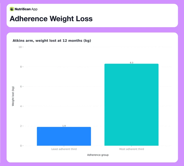 Column chart of 12-month weight loss in the Atkins group: 1.9 kg for the least adherent third and 8.3 kg for the most adherent third