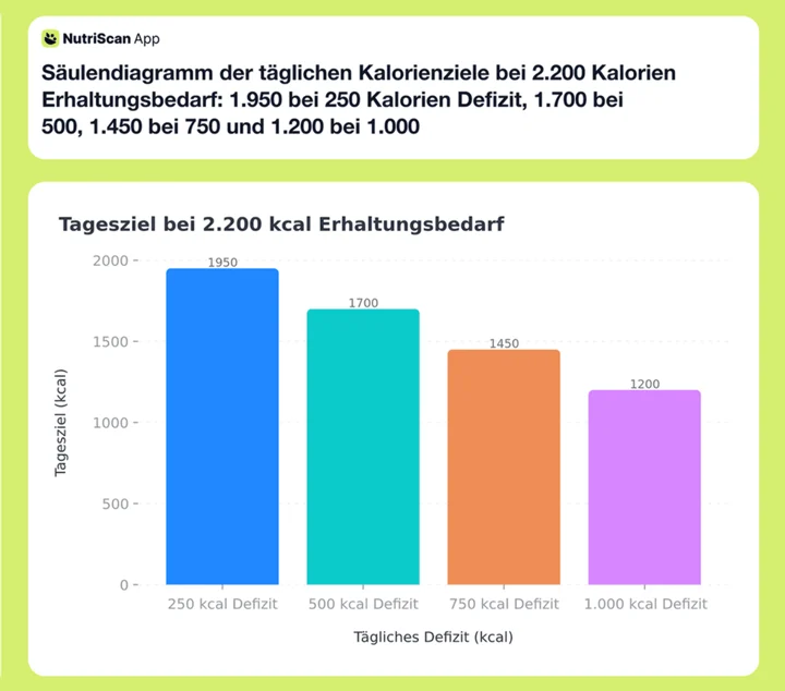 Säulendiagramm der täglichen Kalorienziele bei 2.200 Kalorien Erhaltungsbedarf: 1.950 bei 250 Kalorien Defizit, 1.700 bei 500, 1.450 bei 750 und 1.200 bei 1.000