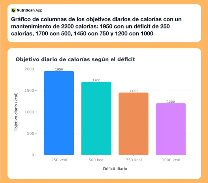 Gráfico de columnas de los objetivos diarios de calorías con un mantenimiento de 2200 calorías: 1950 con un déficit de 250 calorías, 1700 con 500, 1450 con 750 y 1200 con 1000