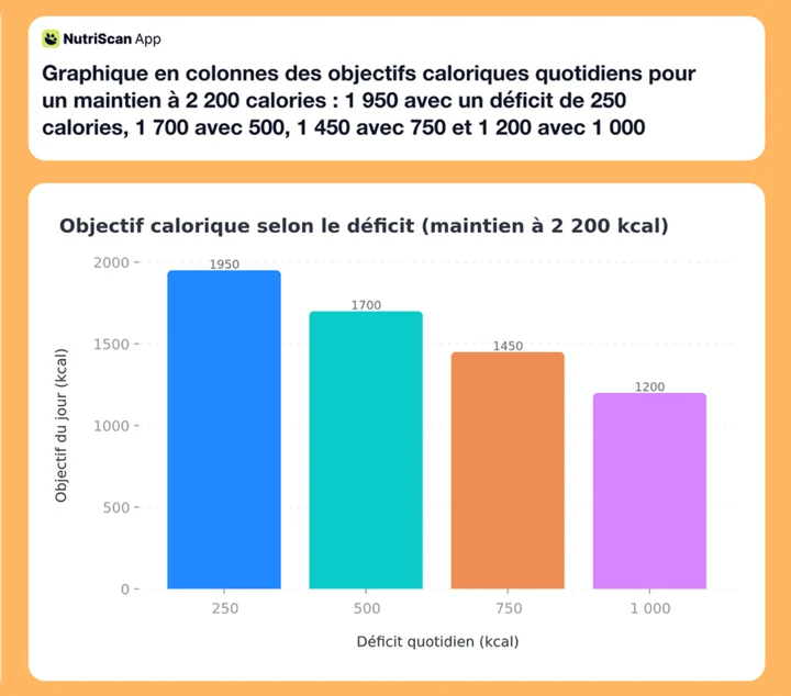 Graphique en colonnes des objectifs caloriques quotidiens pour un maintien à 2 200 calories : 1 950 avec un déficit de 250 calories, 1 700 avec 500, 1 450 avec 750 et 1 200 avec 1 000