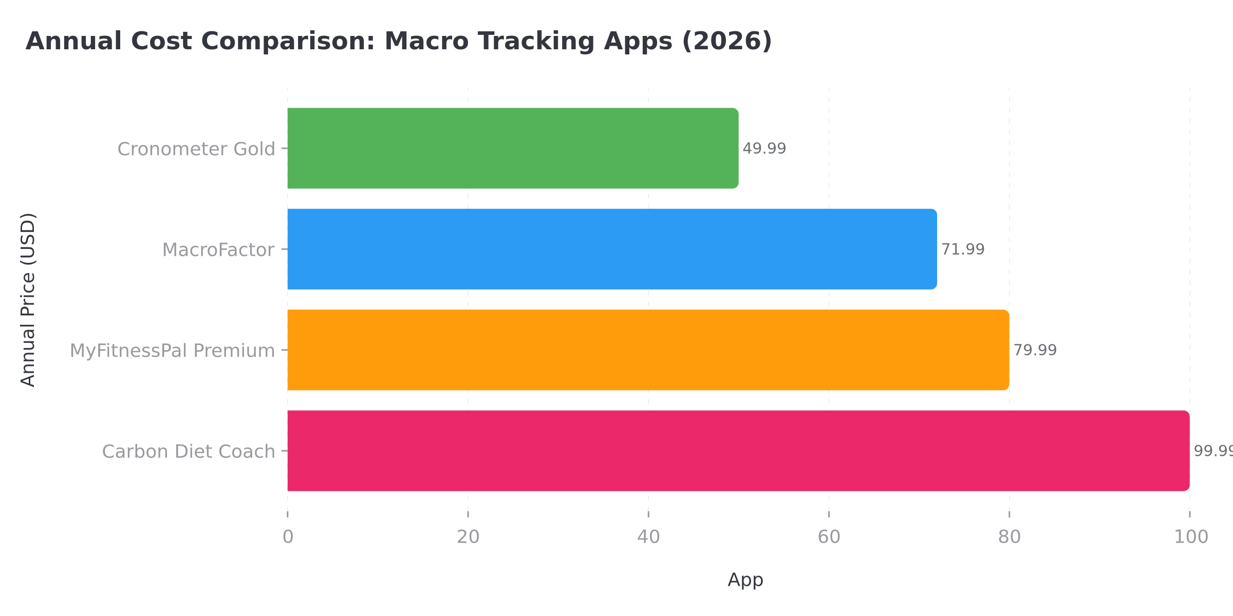 Annual cost comparison bar chart showing Cronometer Gold at $49.99, MacroFactor at $71.99, MyFitnessPal Premium at $79.99, and Carbon Diet Coach at $99.99 per year