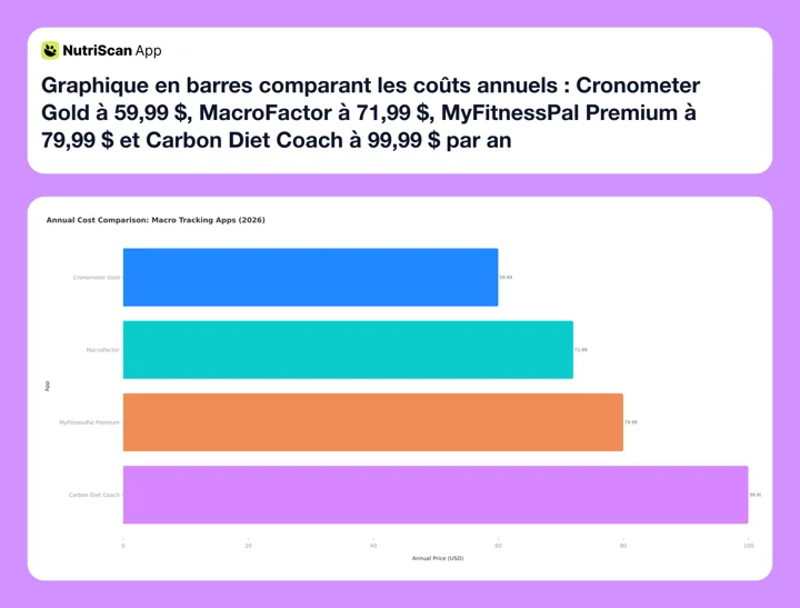 Graphique en barres comparant les coûts annuels : Cronometer Gold à 59,99 $, MacroFactor à 71,99 $, MyFitnessPal Premium à 79,99 $ et Carbon Diet Coach à 99,99 $ par an