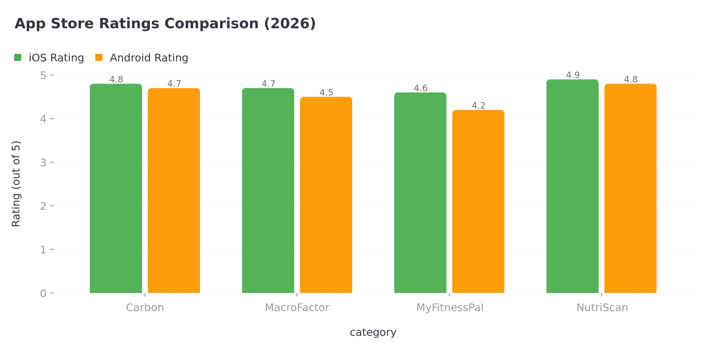 App store ratings comparison chart showing Carbon, MacroFactor, MyFitnessPal, and NutriScan ratings on iOS and Android