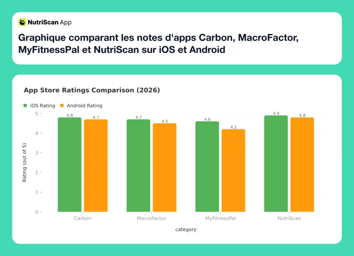 Graphique comparant les notes d'apps Carbon, MacroFactor, MyFitnessPal et NutriScan sur iOS et Android