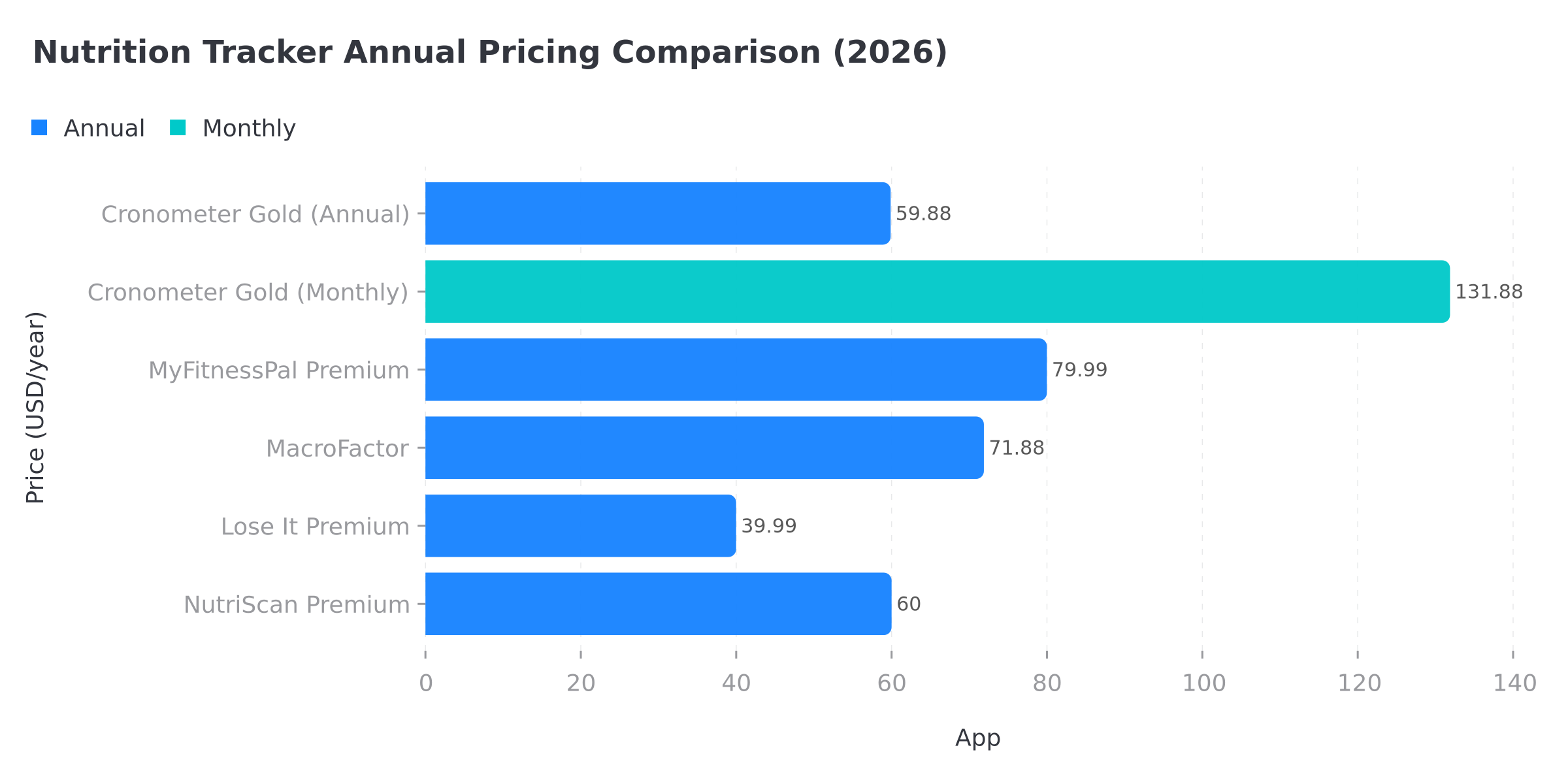 Nutrition tracker annual pricing comparison chart showing Cronometer, MyFitnessPal, MacroFactor, Lose It, and NutriScan