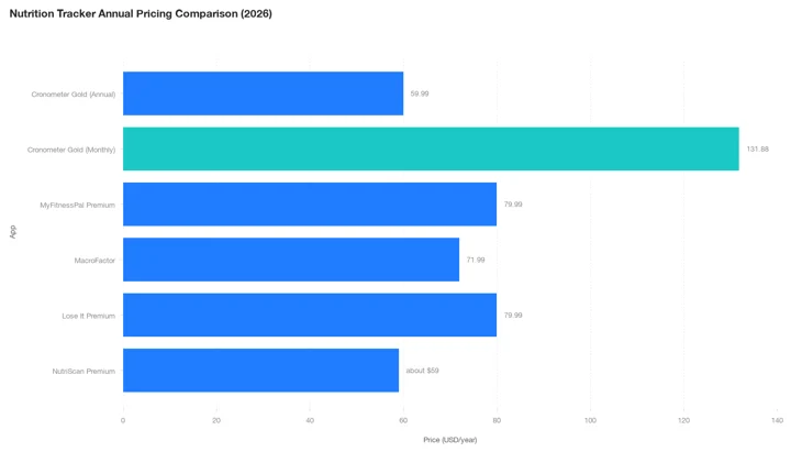 Annual pricing comparison chart showing Cronometer Gold at $59.99 a year against $131.88 billed monthly, MyFitnessPal Premium and Lose It Premium at $79.99, MacroFactor at $71.99, and NutriScan Premium at about $59