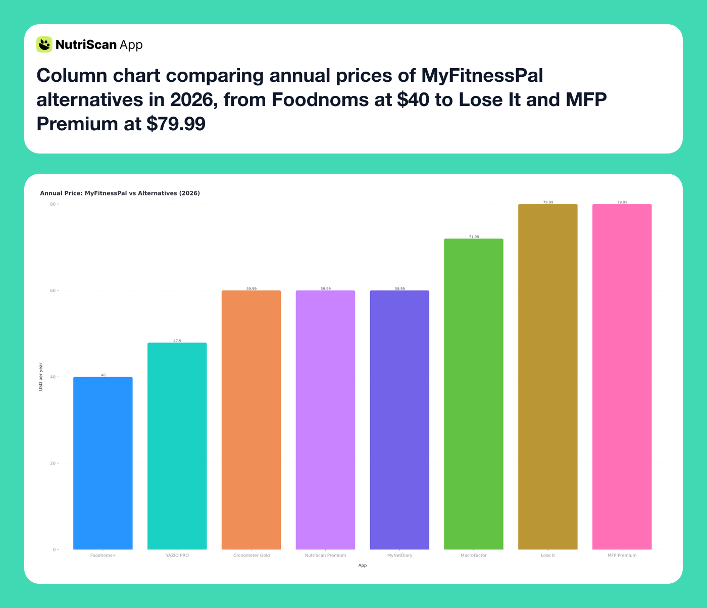 Column chart comparing annual prices of MyFitnessPal alternatives in 2026, from Foodnoms at $40 to Lose It and MFP Premium at $79.99