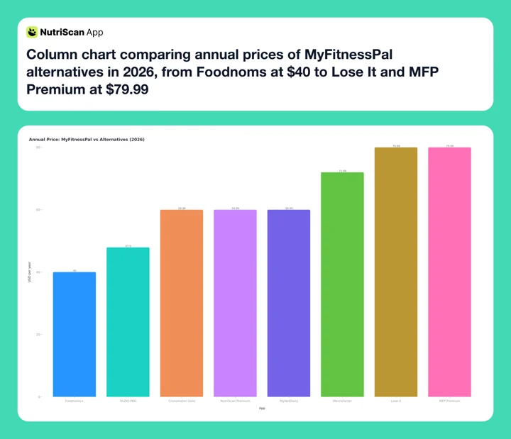 Column chart comparing annual prices of MyFitnessPal alternatives in 2026, from Foodnoms at $40 to Lose It and MFP Premium at $79.99
