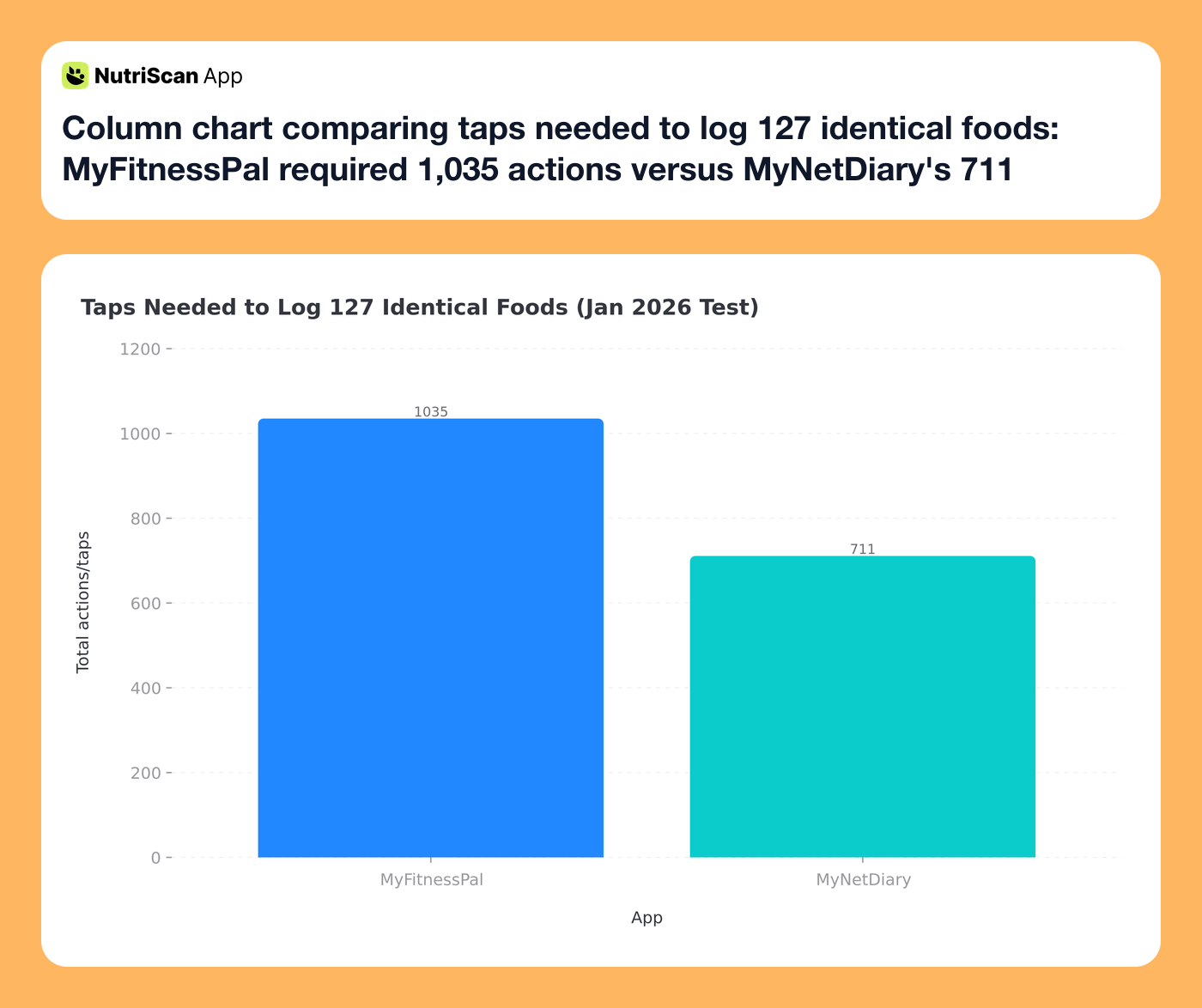 Column chart comparing taps needed to log 127 identical foods: MyFitnessPal required 1,035 actions versus MyNetDiary's 711