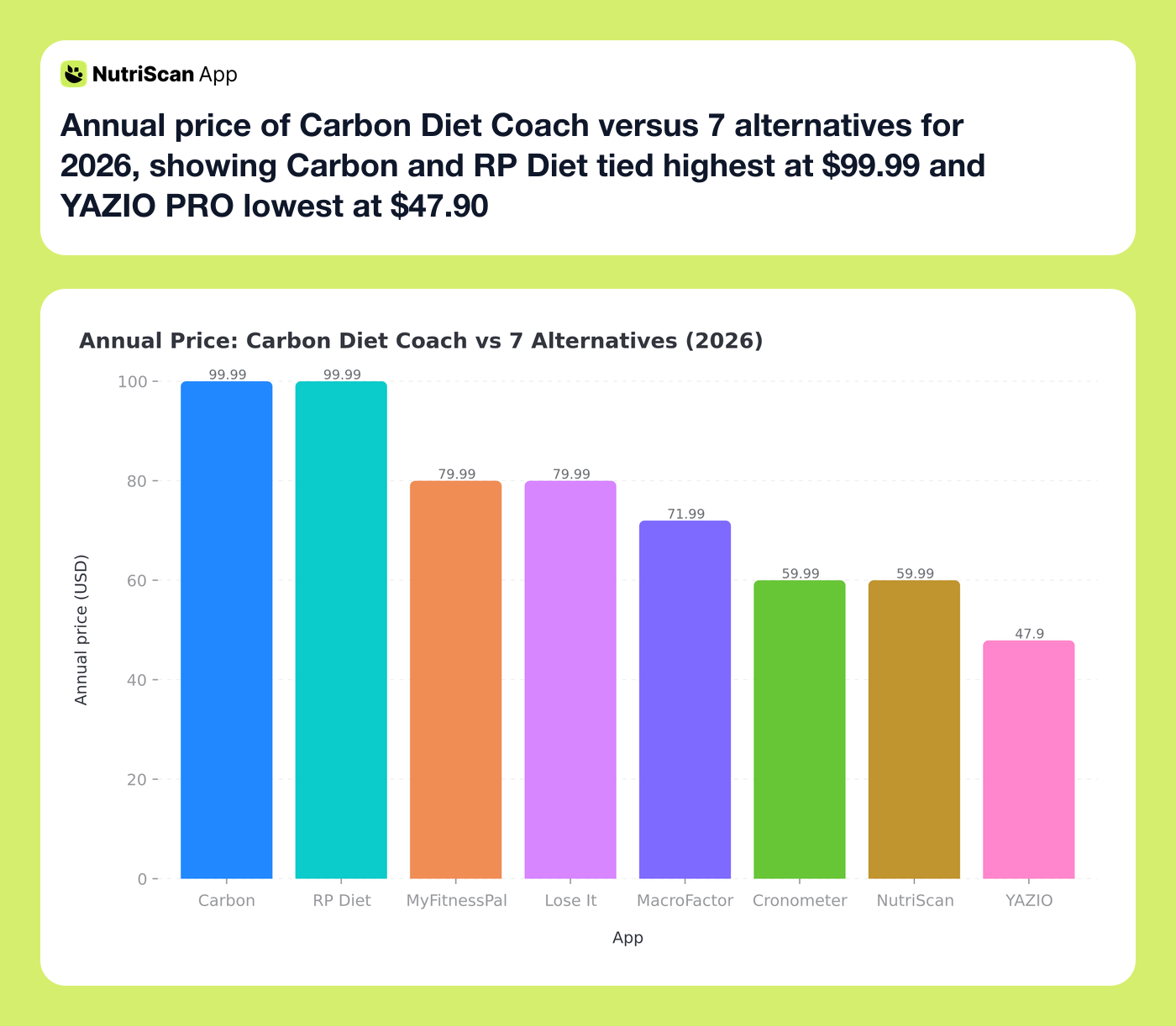 Annual price of Carbon Diet Coach versus 7 alternatives for 2026, showing Carbon and RP Diet tied highest at $99.99 and YAZIO PRO lowest at $47.90