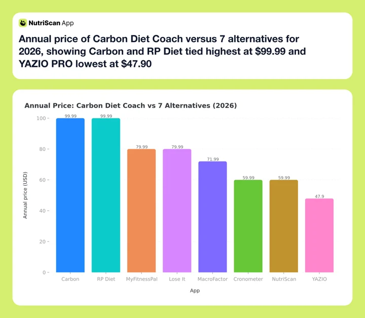 Annual price of Carbon Diet Coach versus 7 alternatives for 2026, showing Carbon and RP Diet tied highest at $99.99 and YAZIO PRO lowest at $47.90