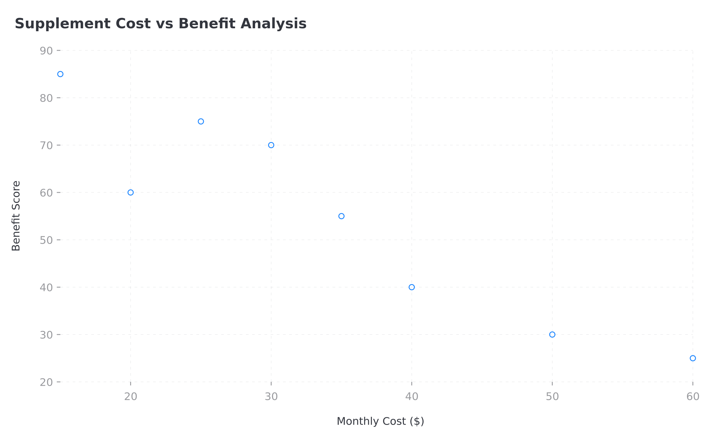 Supplement cost vs benefit analysis showing which supplements provide the best value