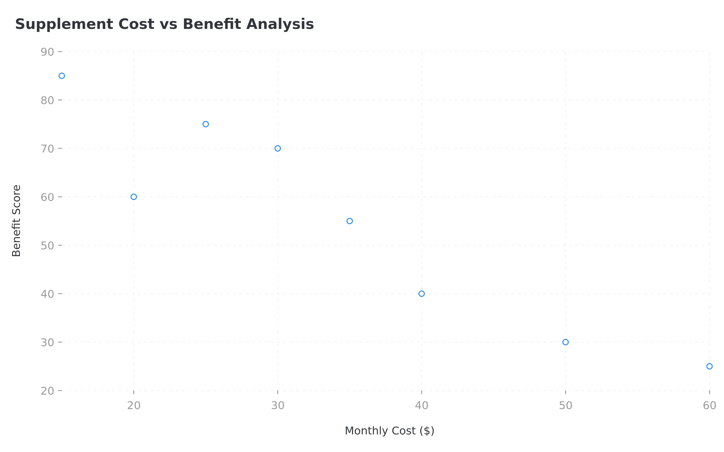 Supplement cost vs benefit analysis showing which supplements provide the best value