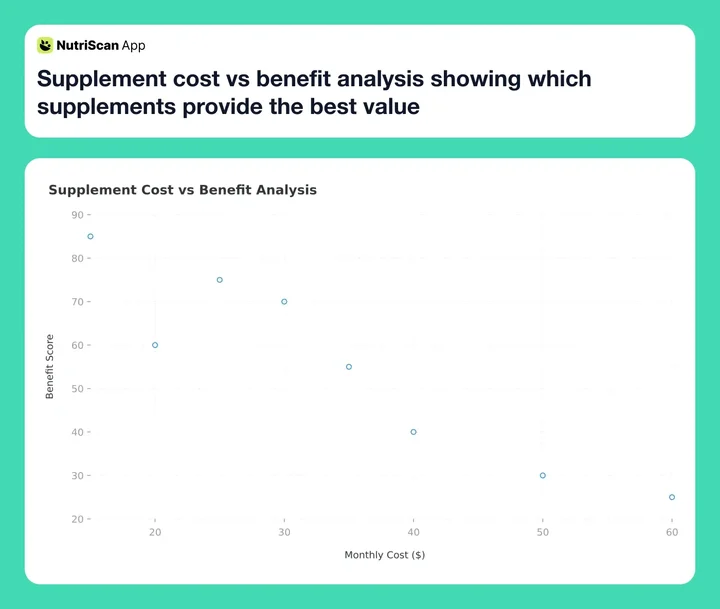 Supplement cost vs benefit analysis showing which supplements provide the best value