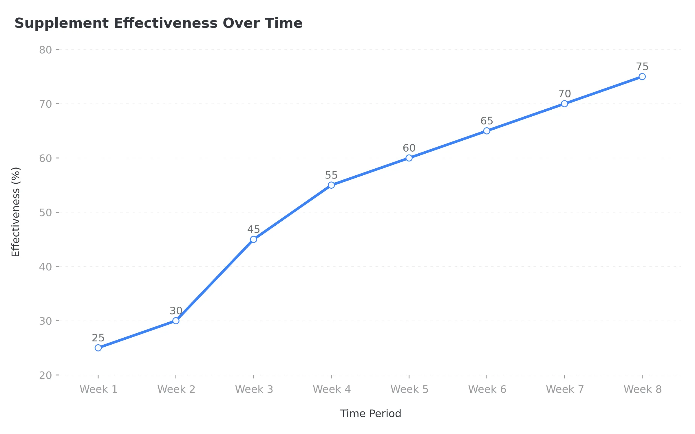 Supplement effectiveness over time showing protein powder daily use, creatine steady benefits, and pre-workout cycling