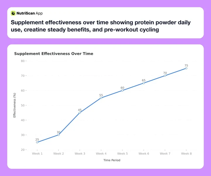 Supplement effectiveness over time showing protein powder daily use, creatine steady benefits, and pre-workout cycling