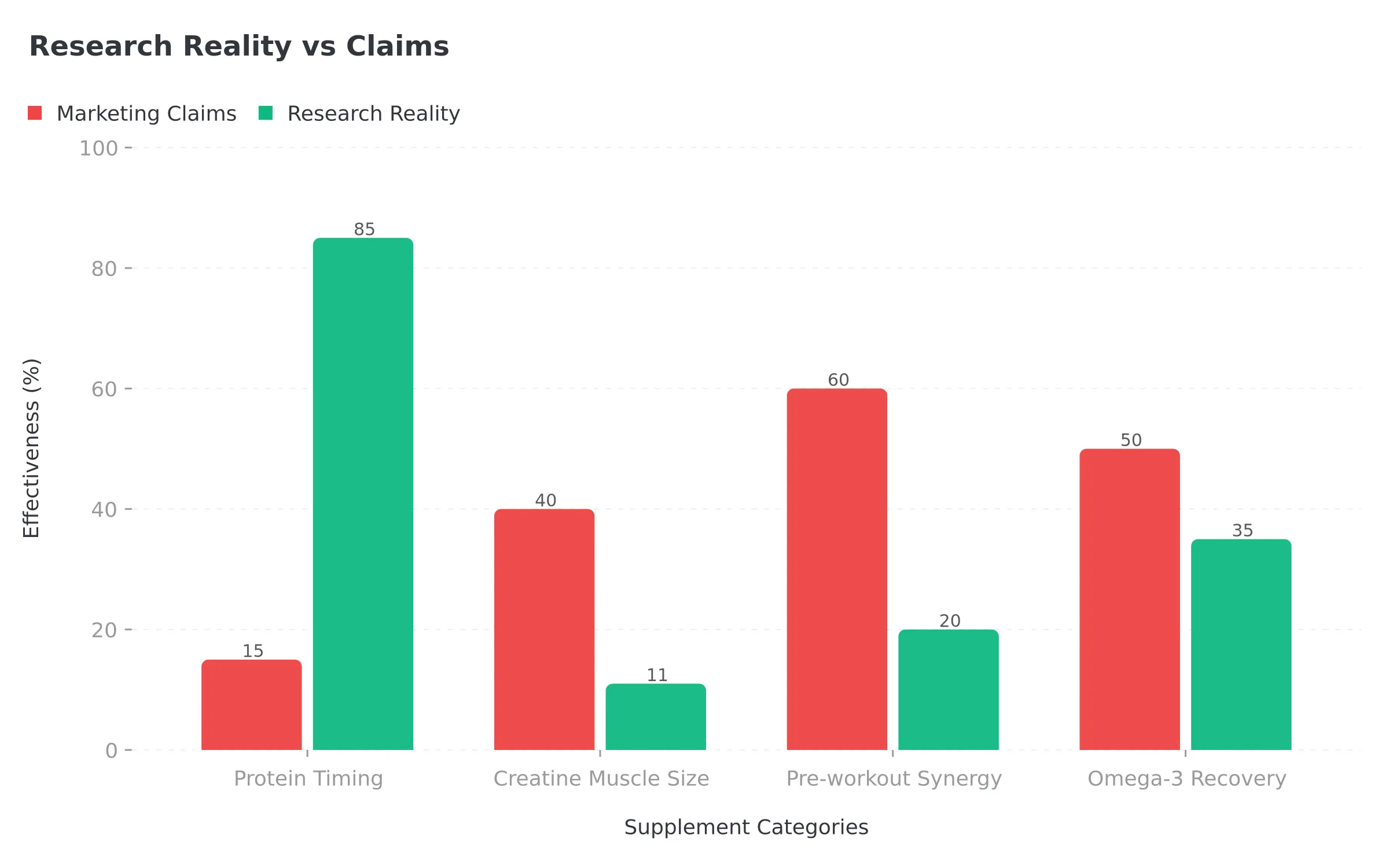 Research comparing supplement claims vs actual effects, showing protein timing myths and creatine reality
