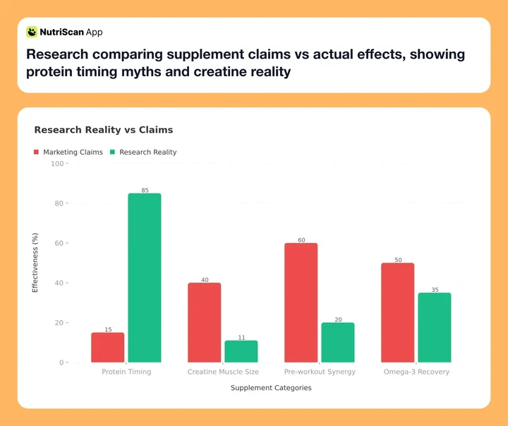 Research comparing supplement claims vs actual effects, showing protein timing myths and creatine reality