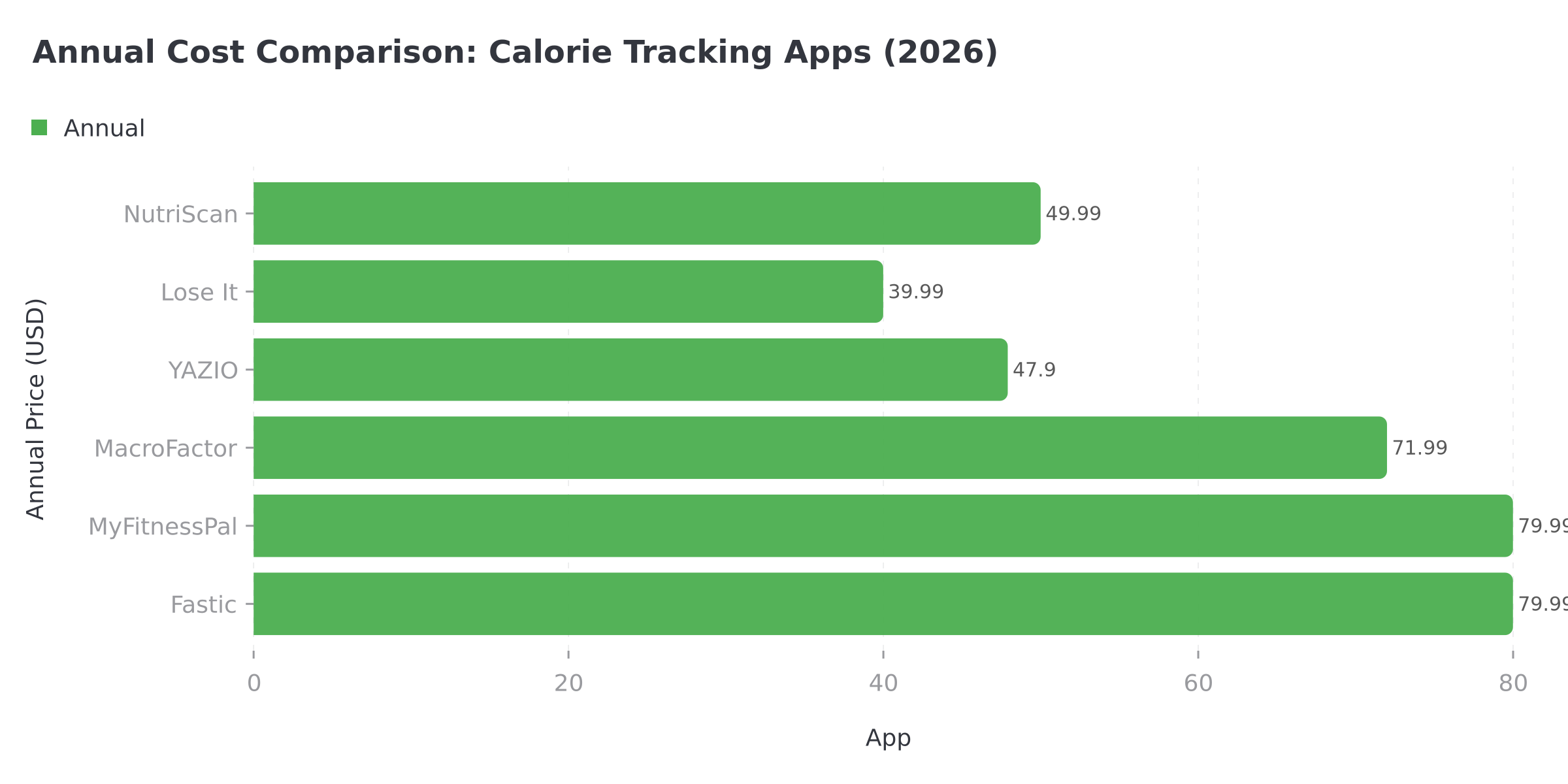 Annual cost comparison chart for calorie tracking apps in 2026