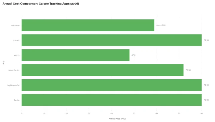 Balkendiagramm der Jahrespreise 2026 für Kalorien-Tracking-Apps: YAZIO 47,90 USD, NutriScan rund 59 €, MacroFactor 71,99 USD sowie Lose It, MyFitnessPal und Fastic je 79,99 USD
